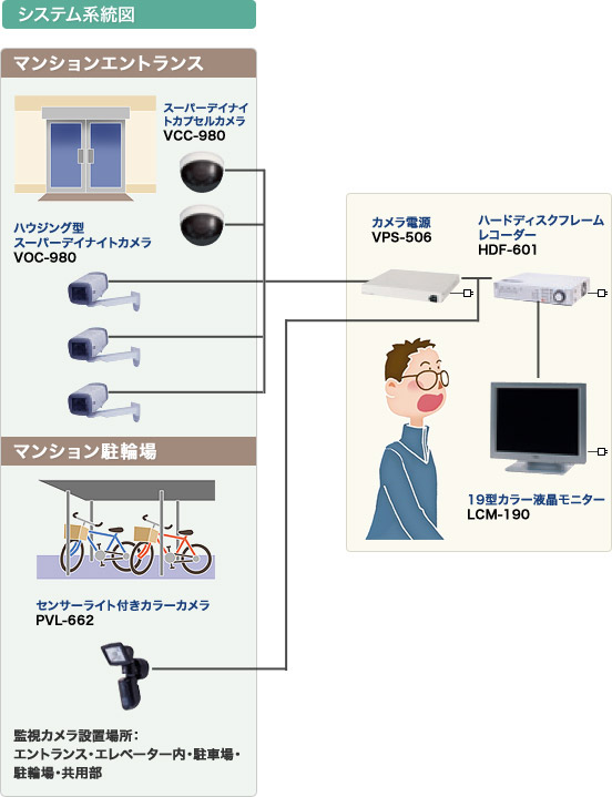 マンション向け映像監視システム設置例