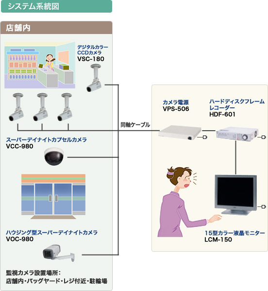 店舗向け映像監視システム設置例